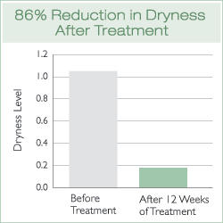 Dryness Reduction Chart